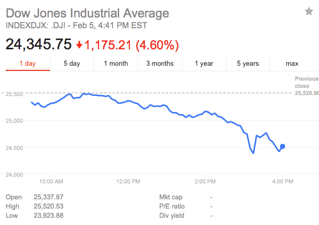 Dow Jones stock fall